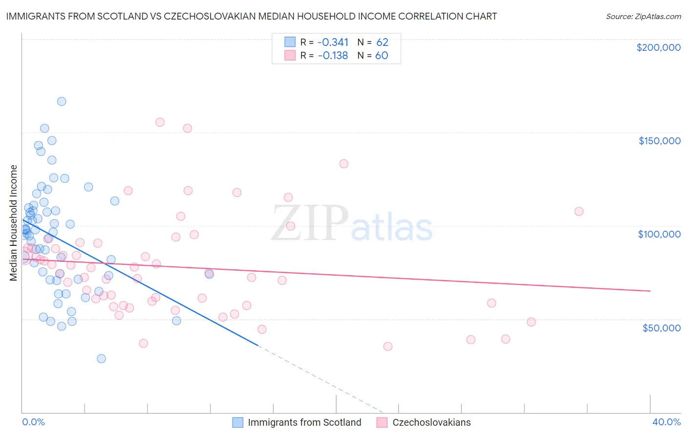 Immigrants from Scotland vs Czechoslovakian Median Household Income