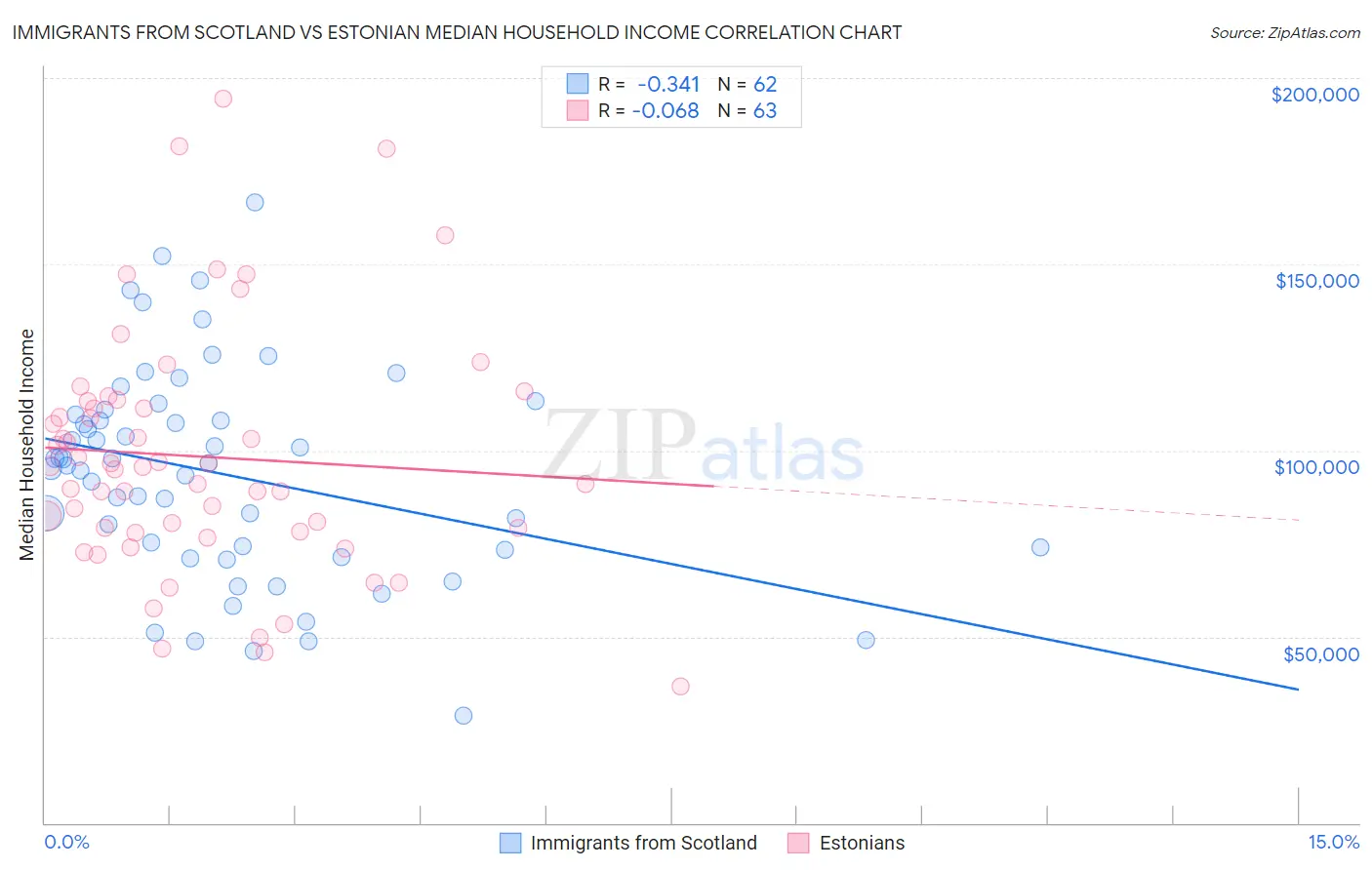 Immigrants from Scotland vs Estonian Median Household Income