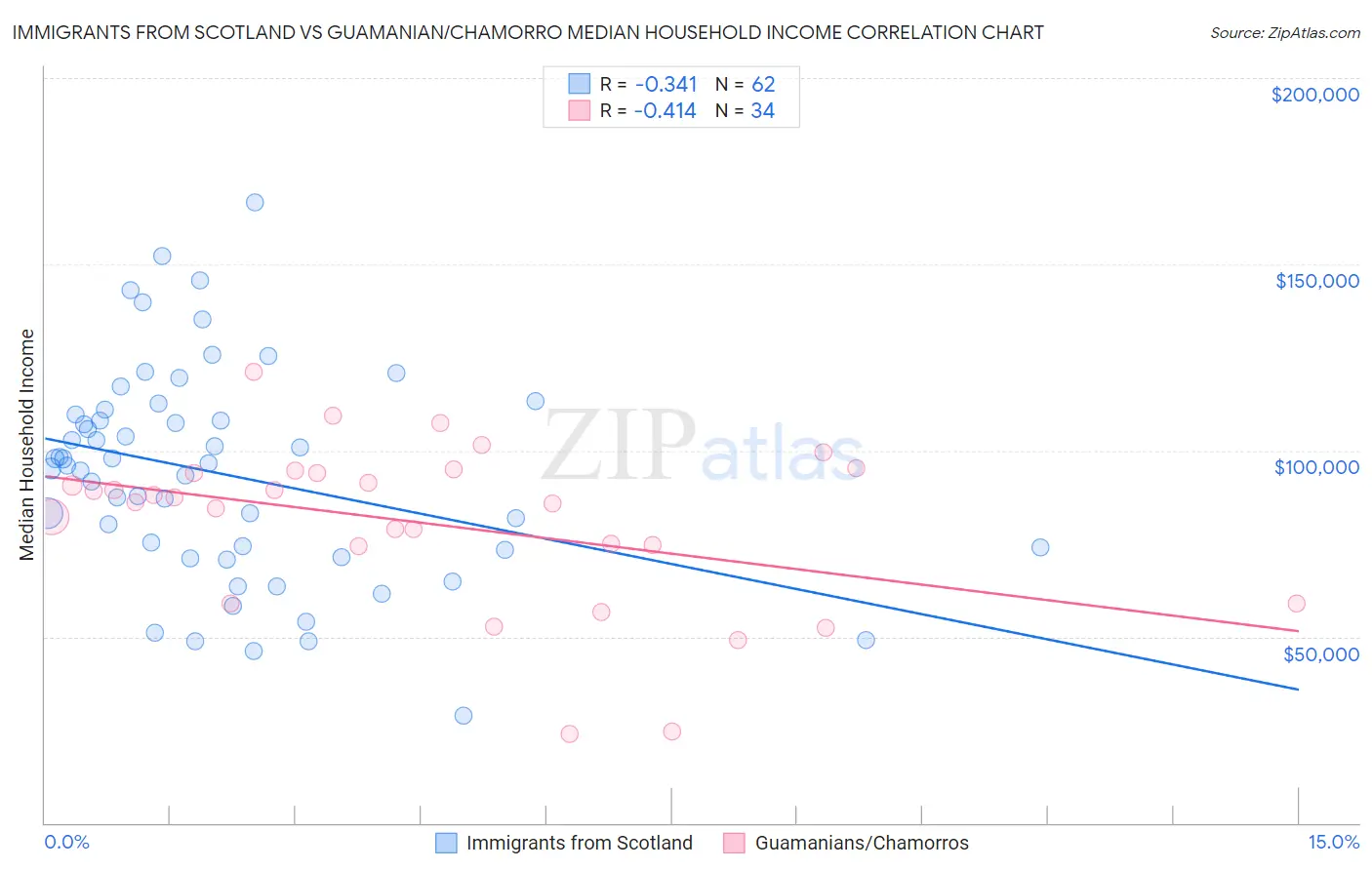 Immigrants from Scotland vs Guamanian/Chamorro Median Household Income