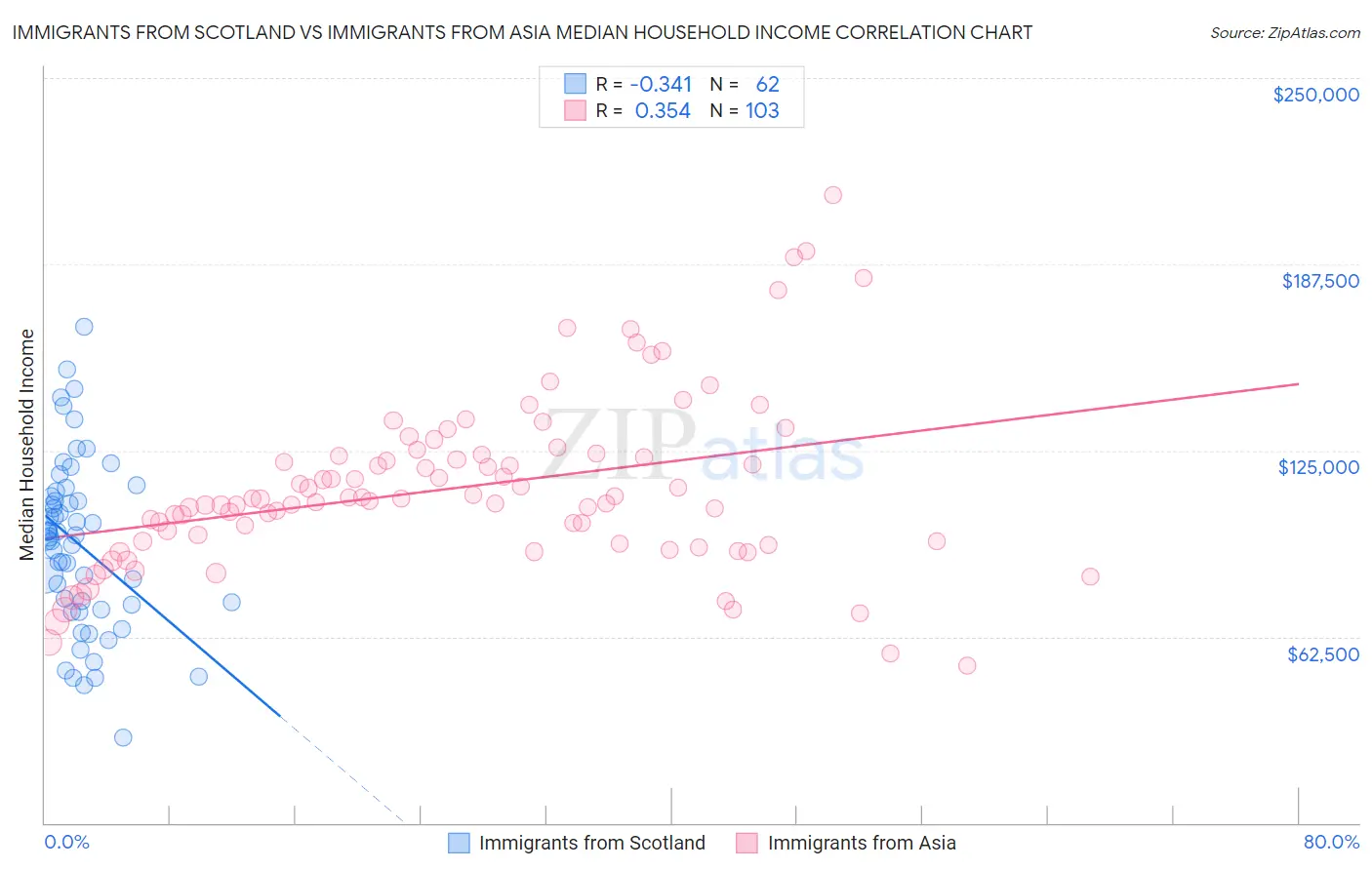 Immigrants from Scotland vs Immigrants from Asia Median Household Income