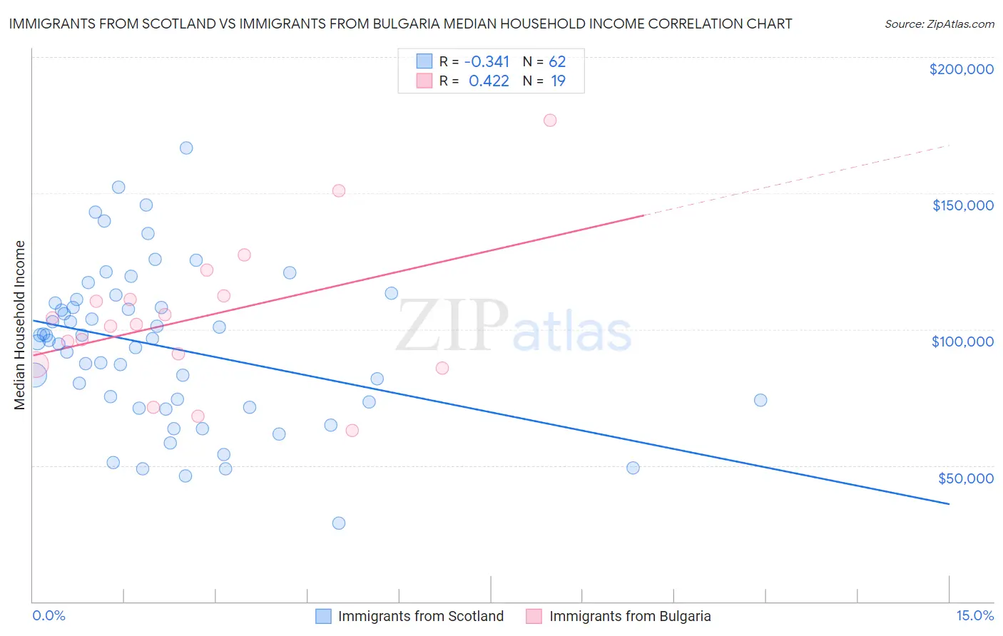 Immigrants from Scotland vs Immigrants from Bulgaria Median Household Income