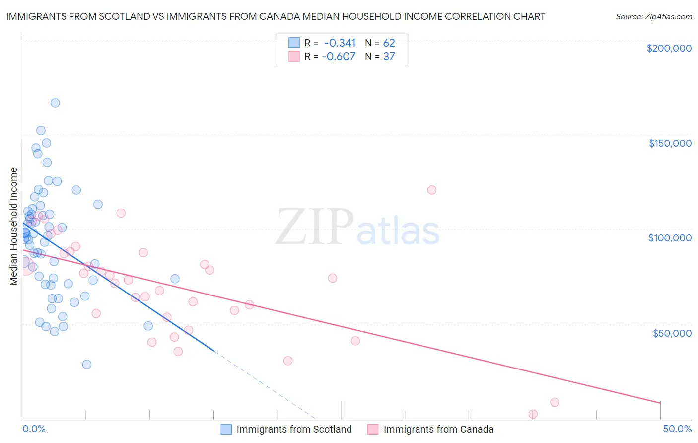 Immigrants from Scotland vs Immigrants from Canada Median Household Income