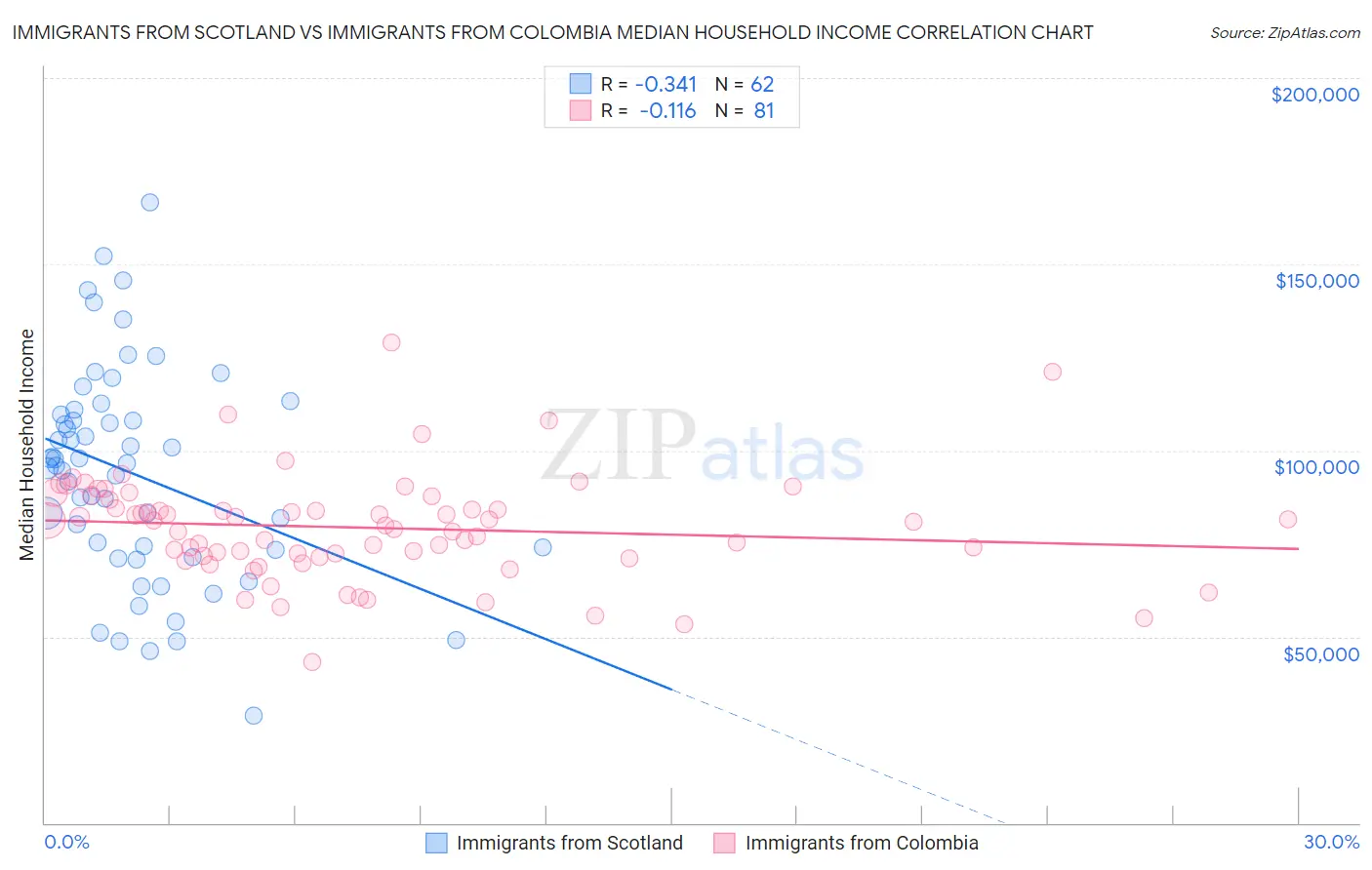 Immigrants from Scotland vs Immigrants from Colombia Median Household Income