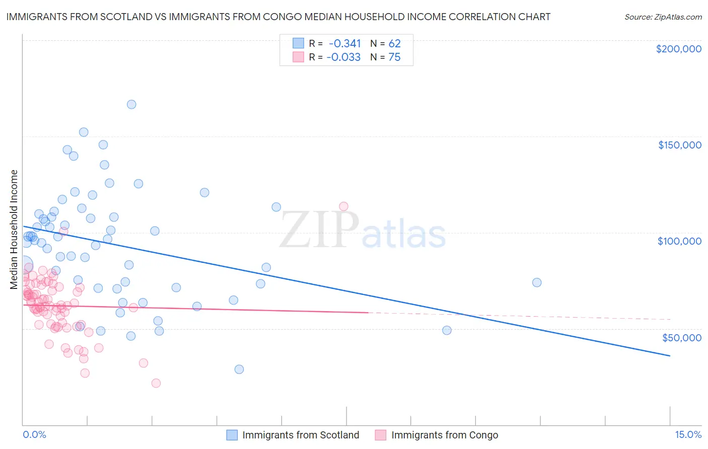 Immigrants from Scotland vs Immigrants from Congo Median Household Income