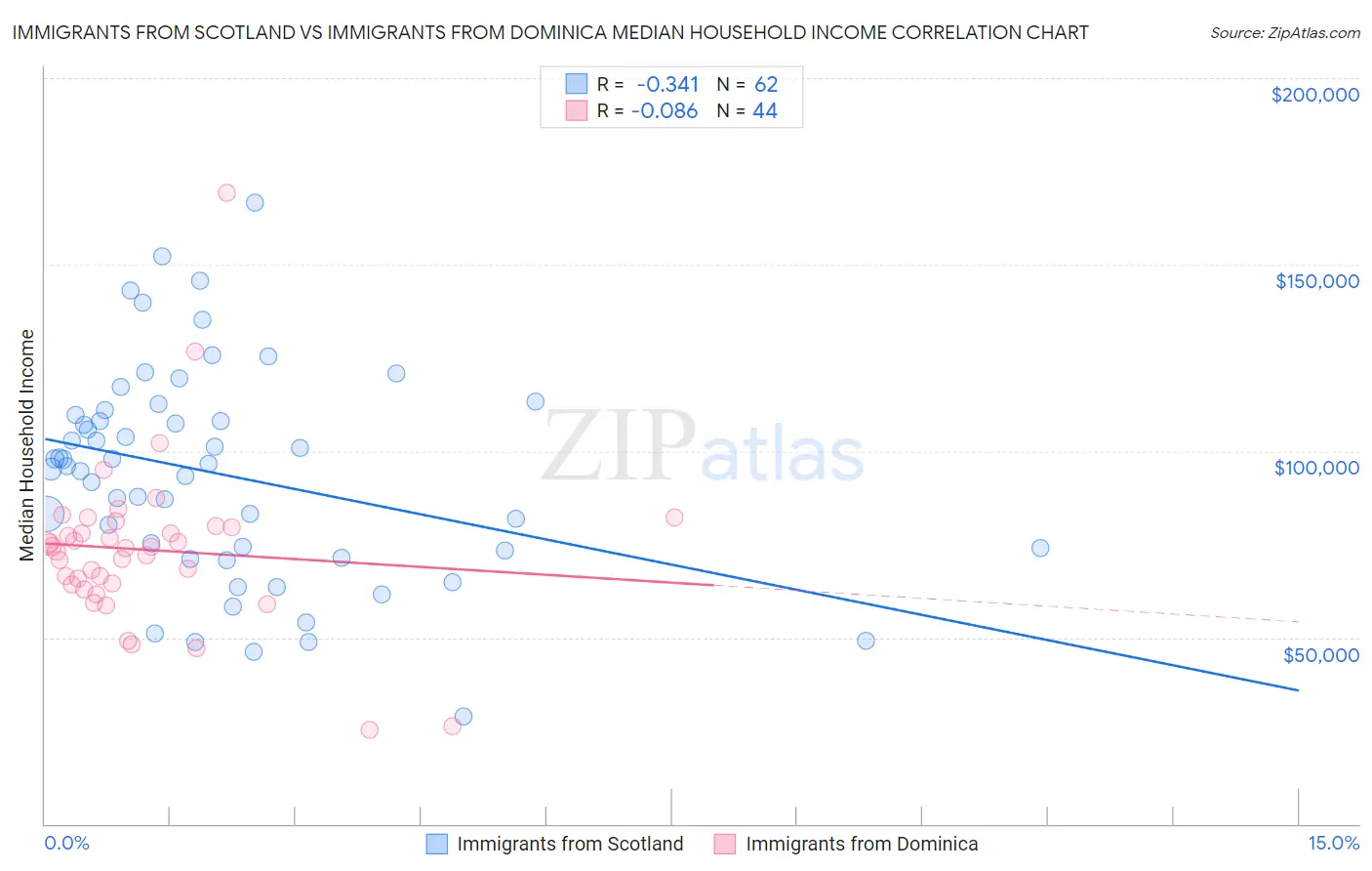 Immigrants from Scotland vs Immigrants from Dominica Median Household Income
