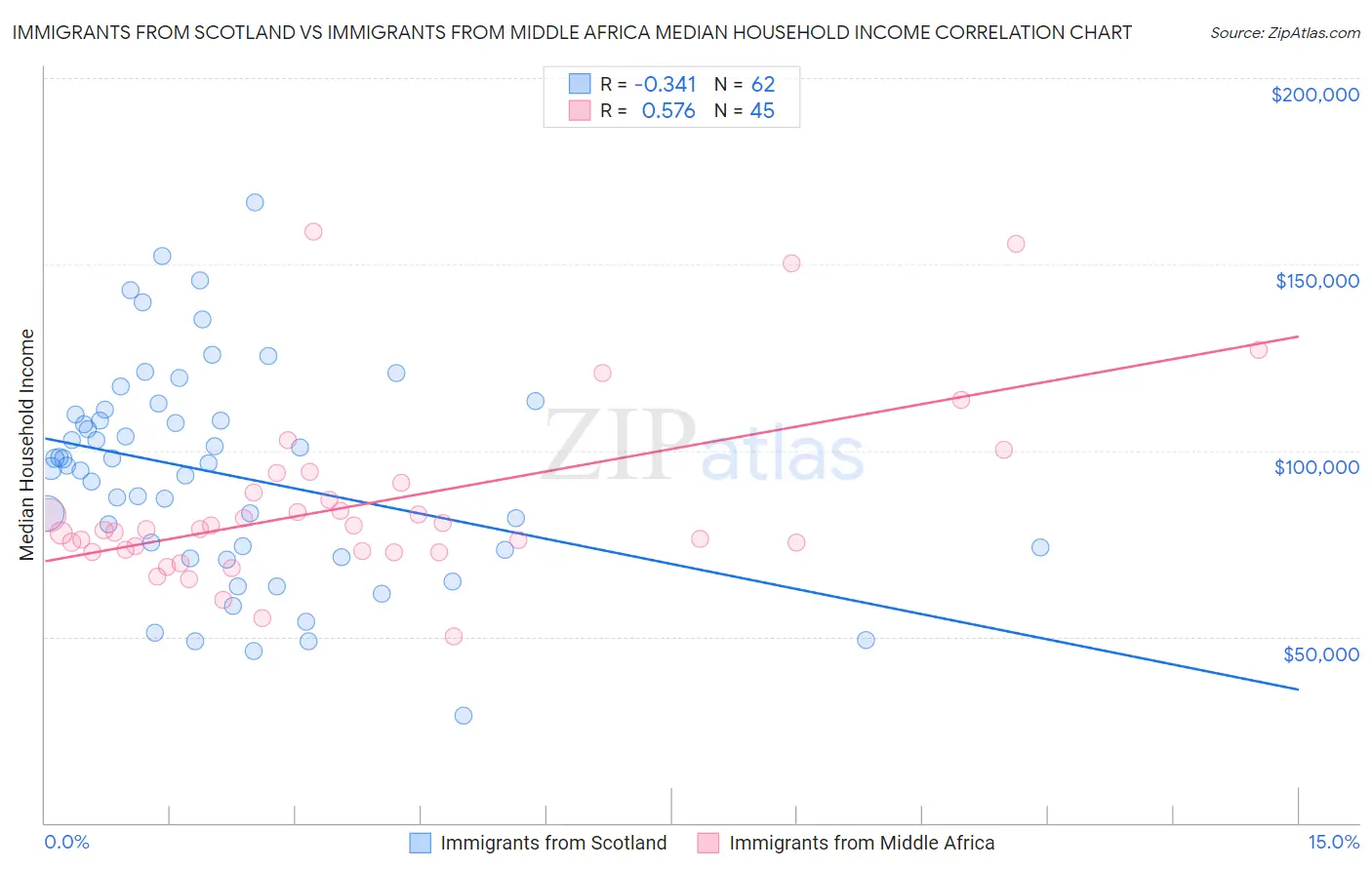 Immigrants from Scotland vs Immigrants from Middle Africa Median Household Income