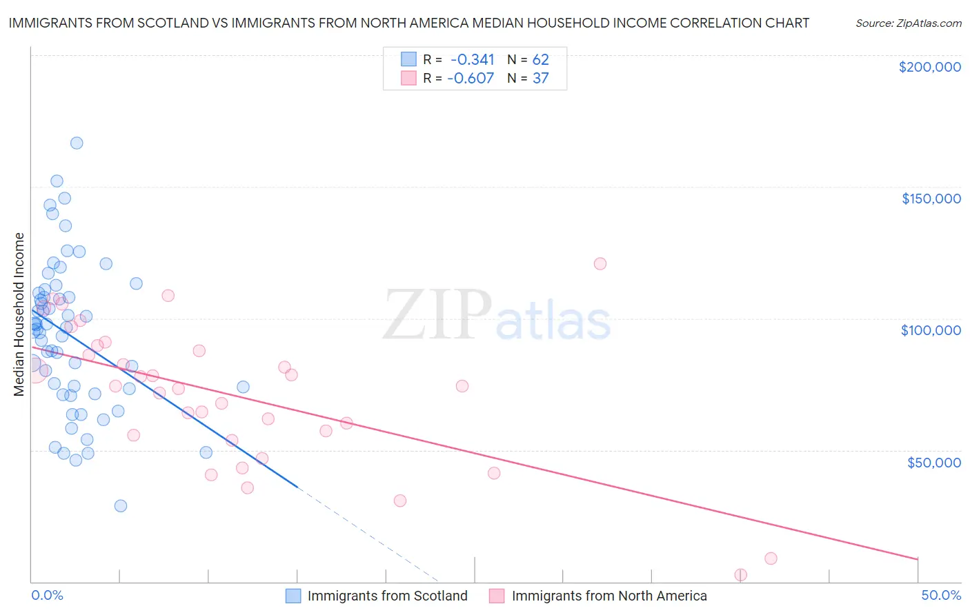 Immigrants from Scotland vs Immigrants from North America Median Household Income