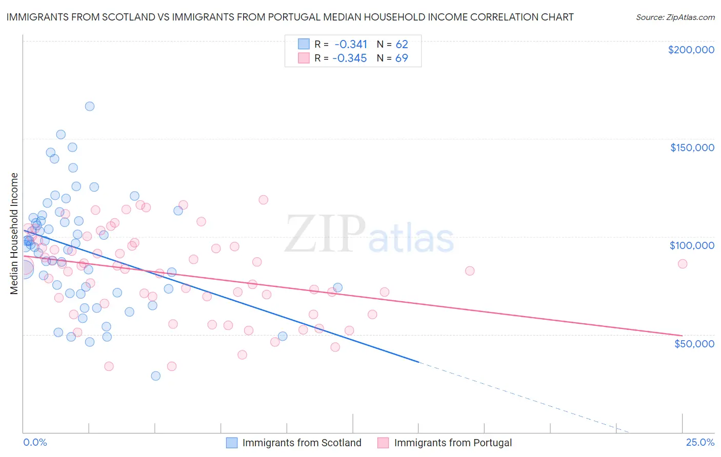 Immigrants from Scotland vs Immigrants from Portugal Median Household Income