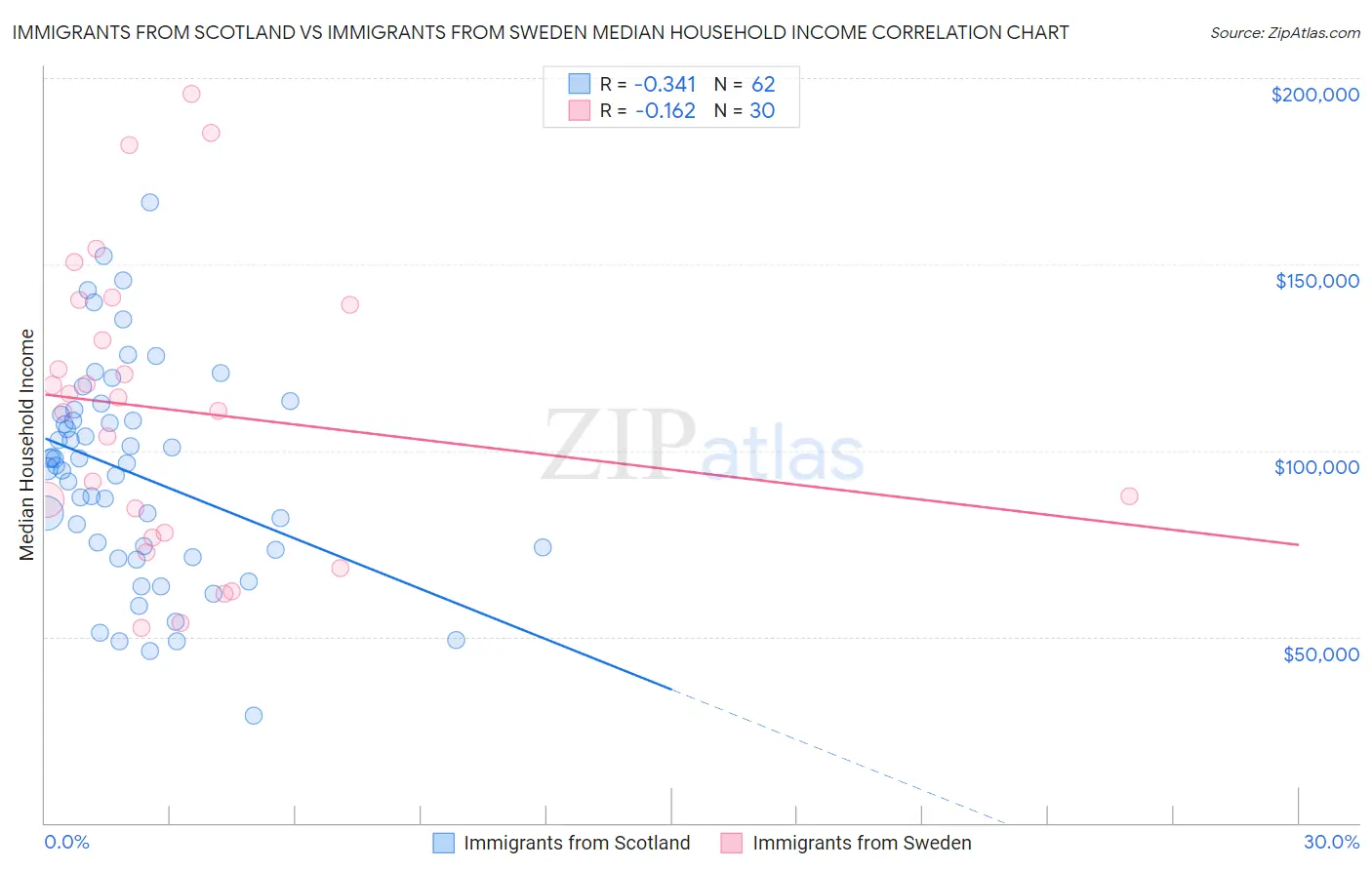 Immigrants from Scotland vs Immigrants from Sweden Median Household Income