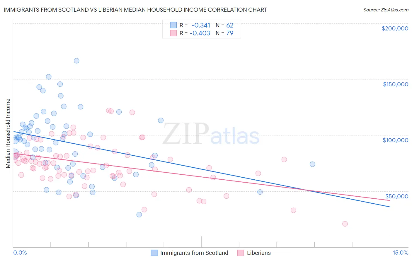 Immigrants from Scotland vs Liberian Median Household Income