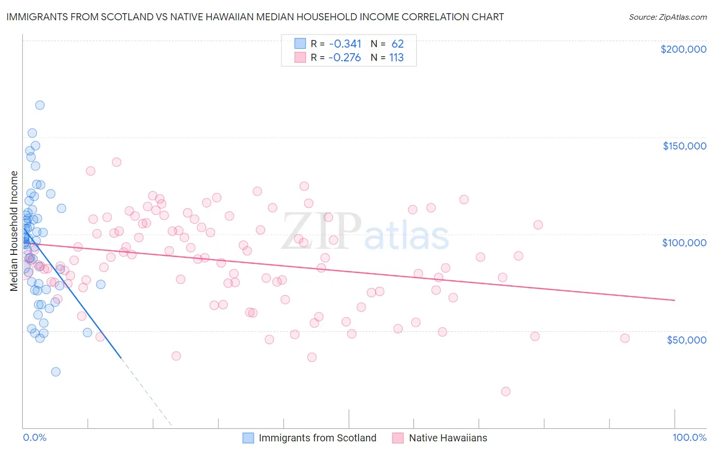 Immigrants from Scotland vs Native Hawaiian Median Household Income
