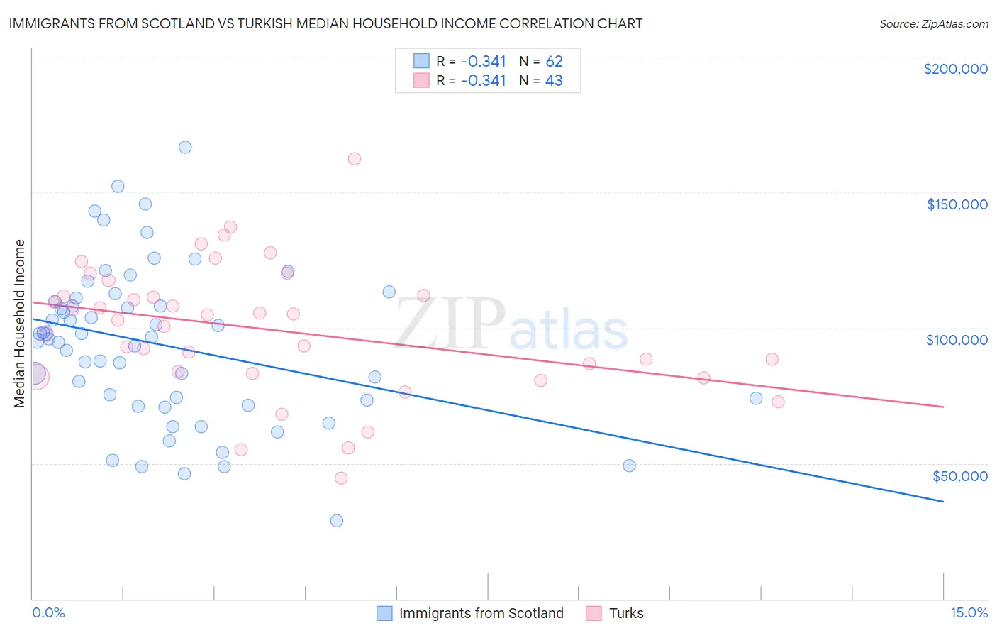 Immigrants from Scotland vs Turkish Median Household Income