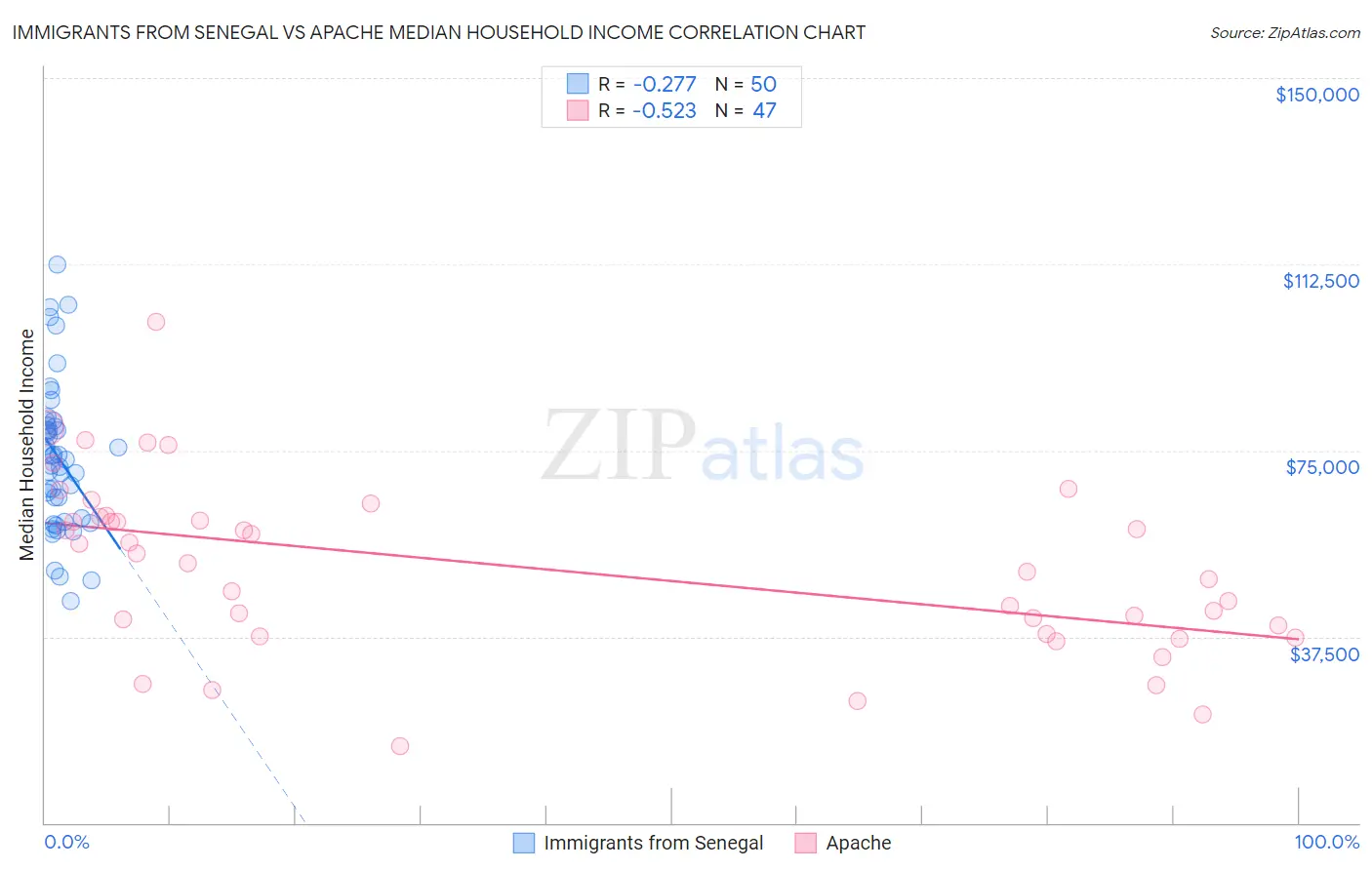 Immigrants from Senegal vs Apache Median Household Income