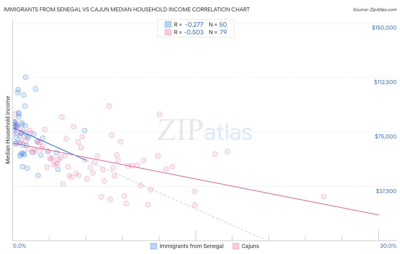 Immigrants from Senegal vs Cajun Median Household Income