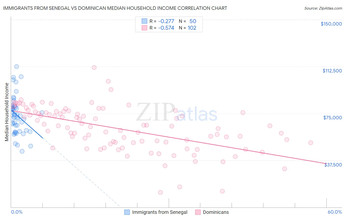 Immigrants from Senegal vs Dominican Median Household Income