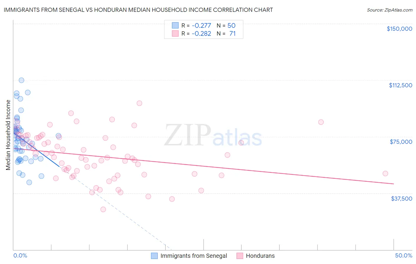 Immigrants from Senegal vs Honduran Median Household Income