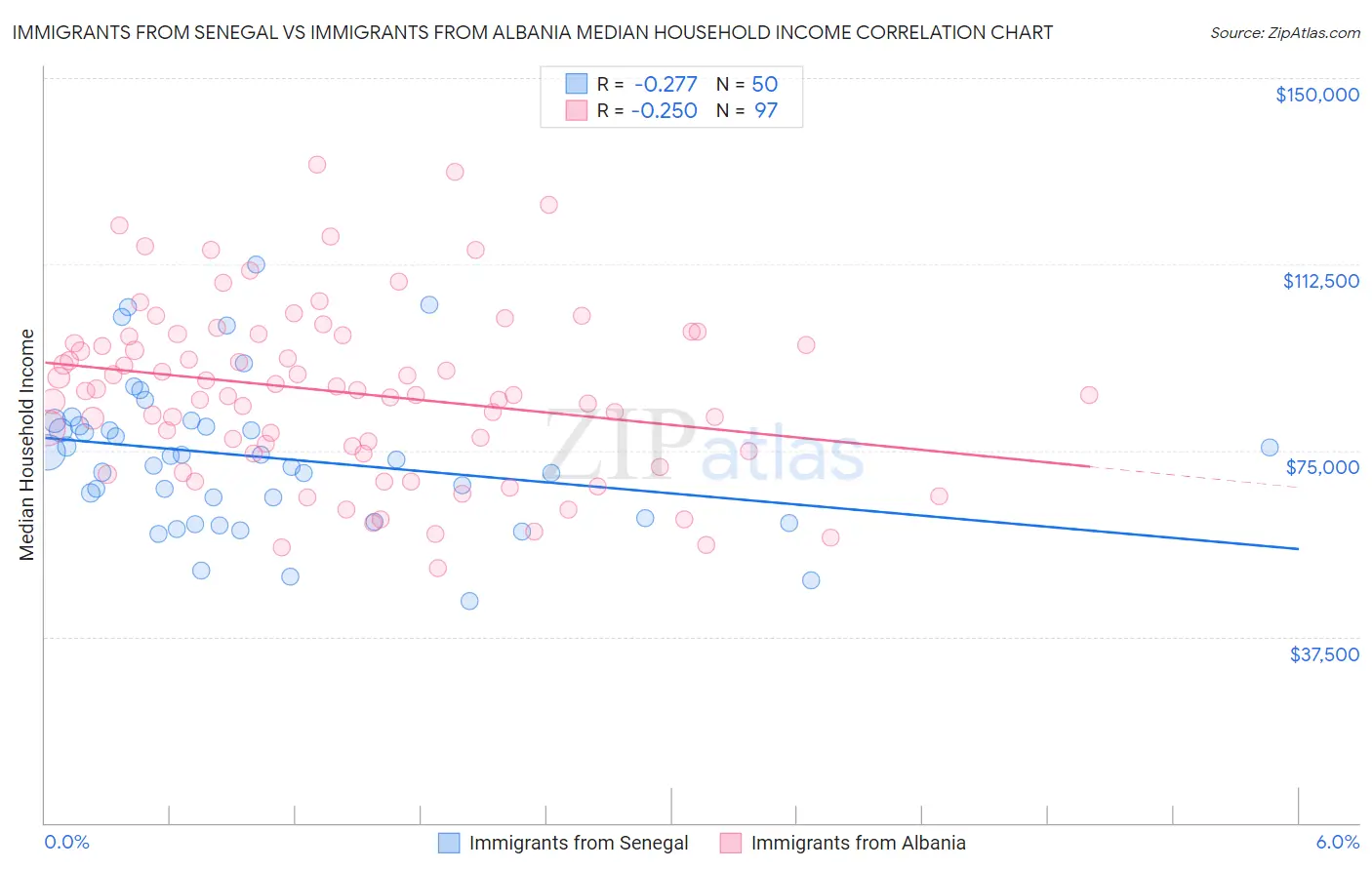 Immigrants from Senegal vs Immigrants from Albania Median Household Income