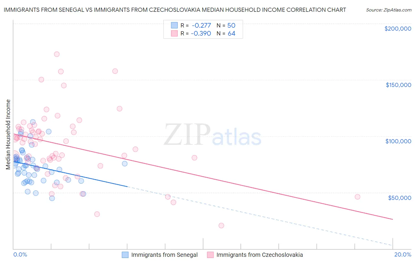 Immigrants from Senegal vs Immigrants from Czechoslovakia Median Household Income