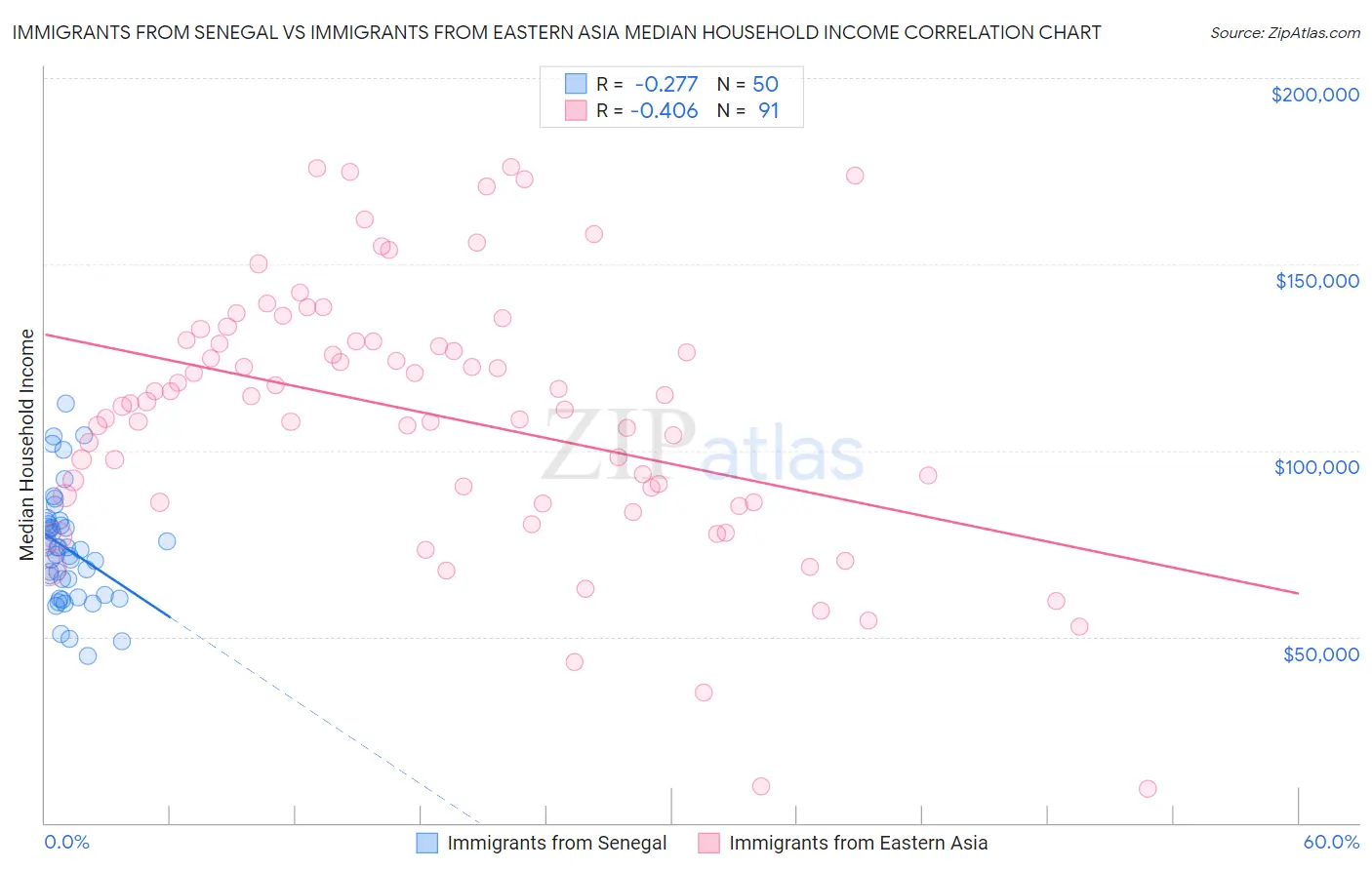 Immigrants from Senegal vs Immigrants from Eastern Asia Median Household Income