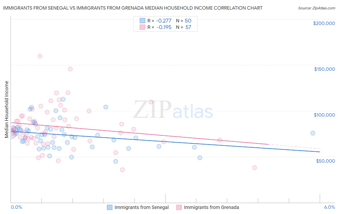 Immigrants from Senegal vs Immigrants from Grenada Median Household Income