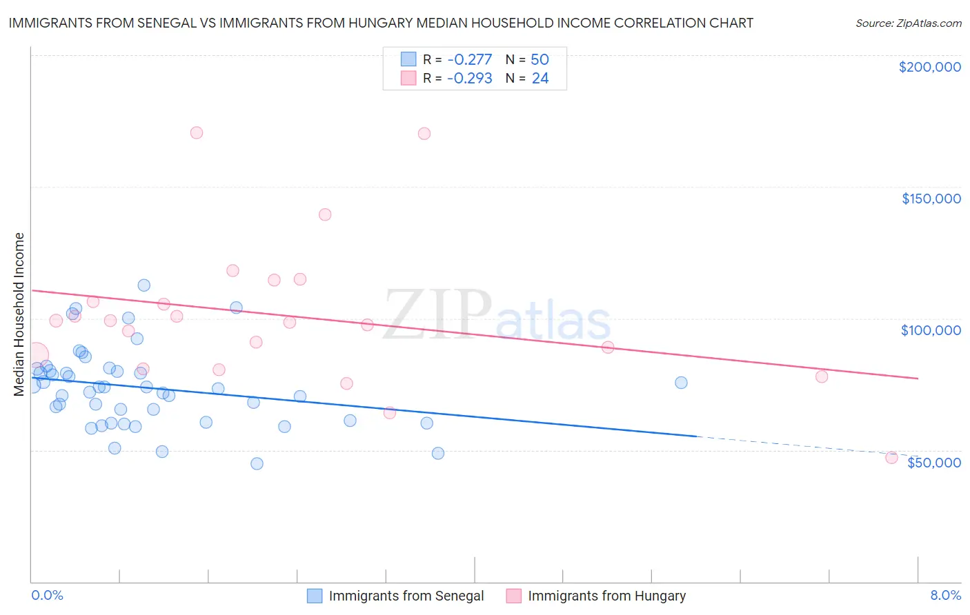 Immigrants from Senegal vs Immigrants from Hungary Median Household Income