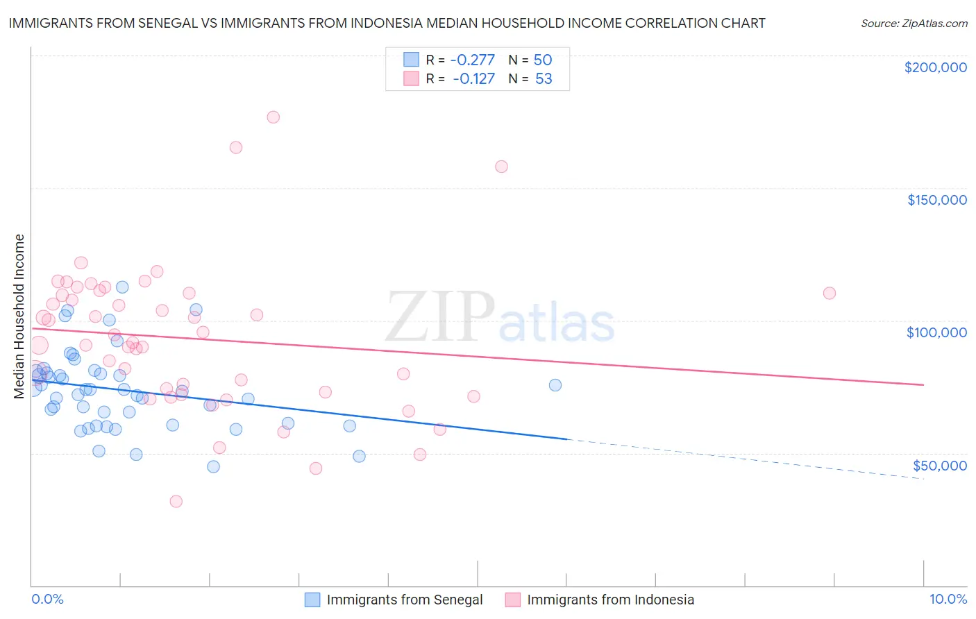 Immigrants from Senegal vs Immigrants from Indonesia Median Household Income