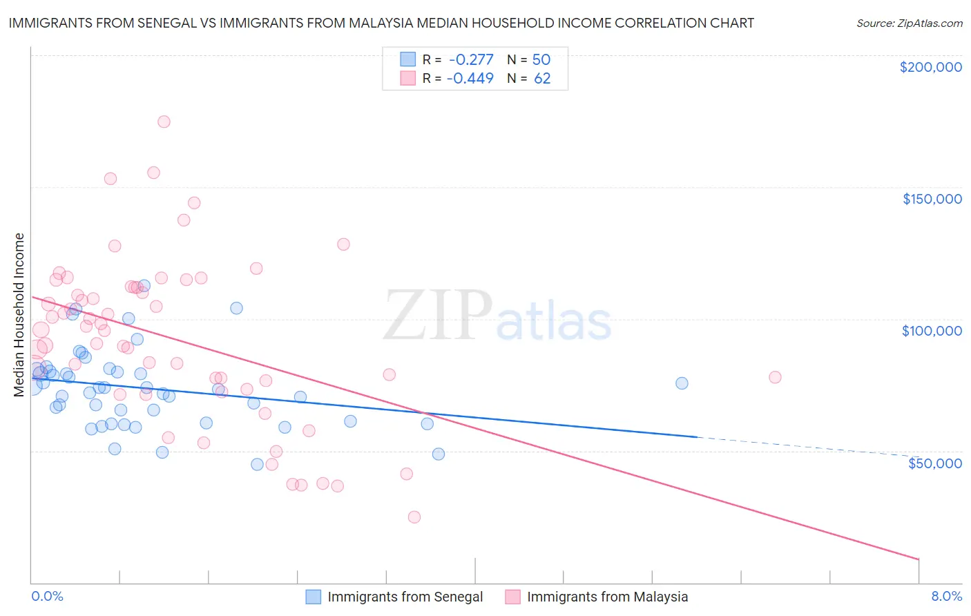 Immigrants from Senegal vs Immigrants from Malaysia Median Household Income