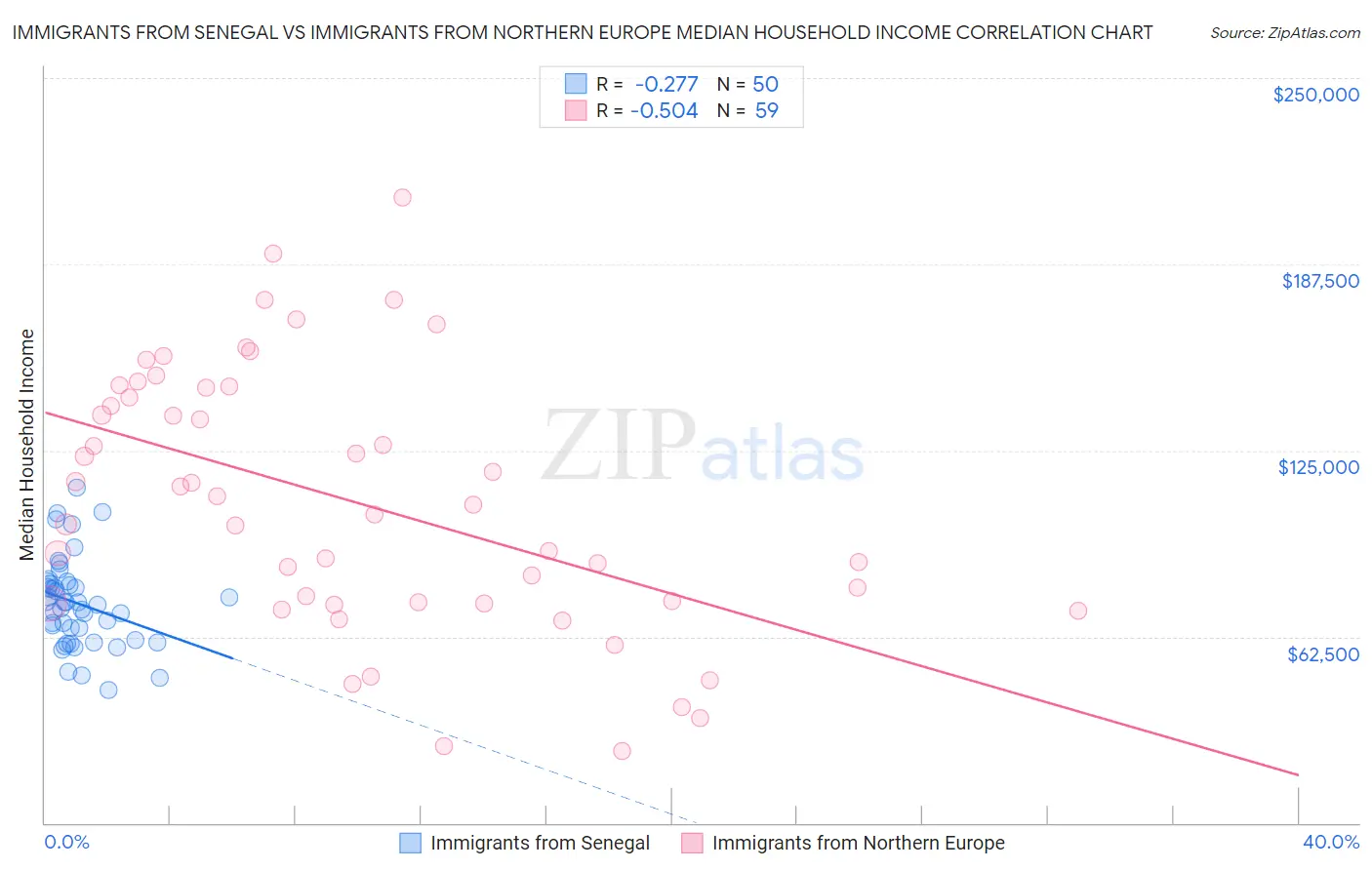 Immigrants from Senegal vs Immigrants from Northern Europe Median Household Income