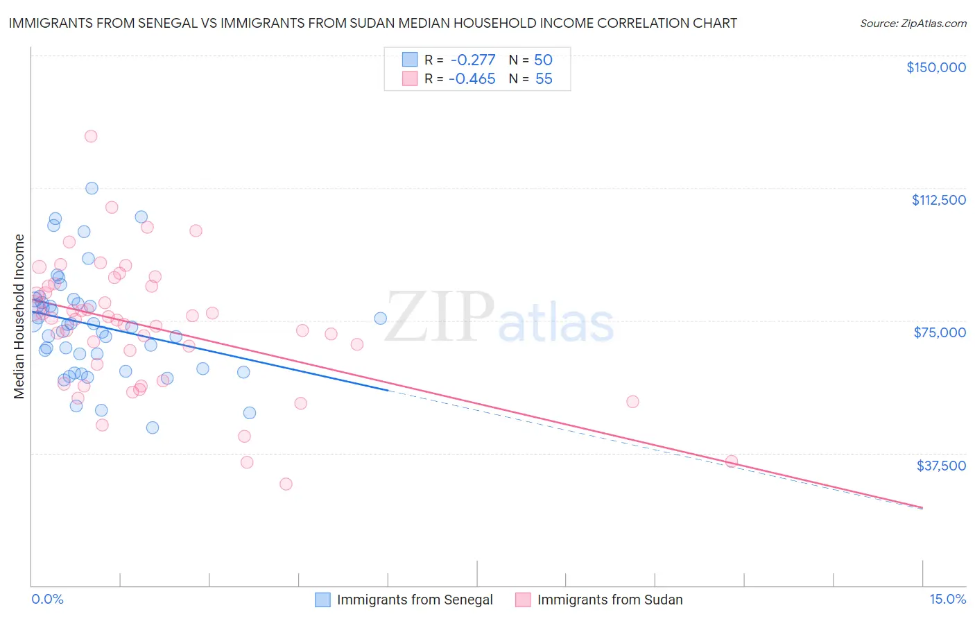 Immigrants from Senegal vs Immigrants from Sudan Median Household Income