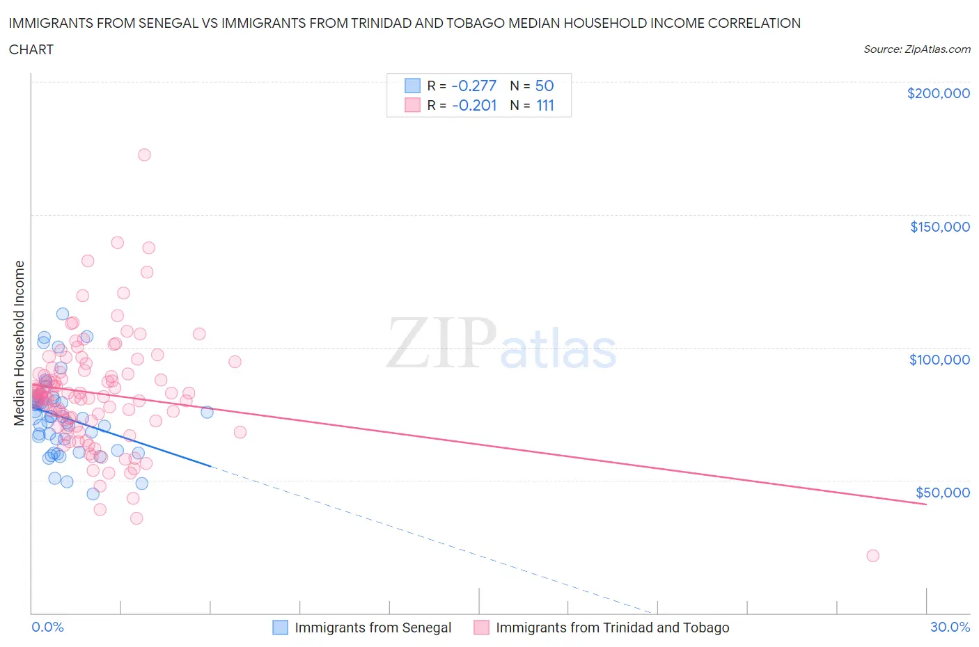 Immigrants from Senegal vs Immigrants from Trinidad and Tobago Median Household Income
