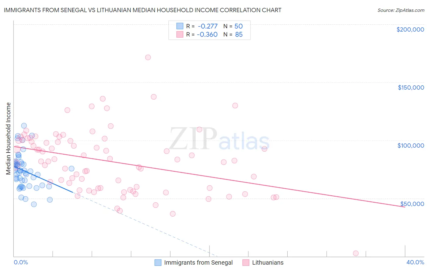 Immigrants from Senegal vs Lithuanian Median Household Income