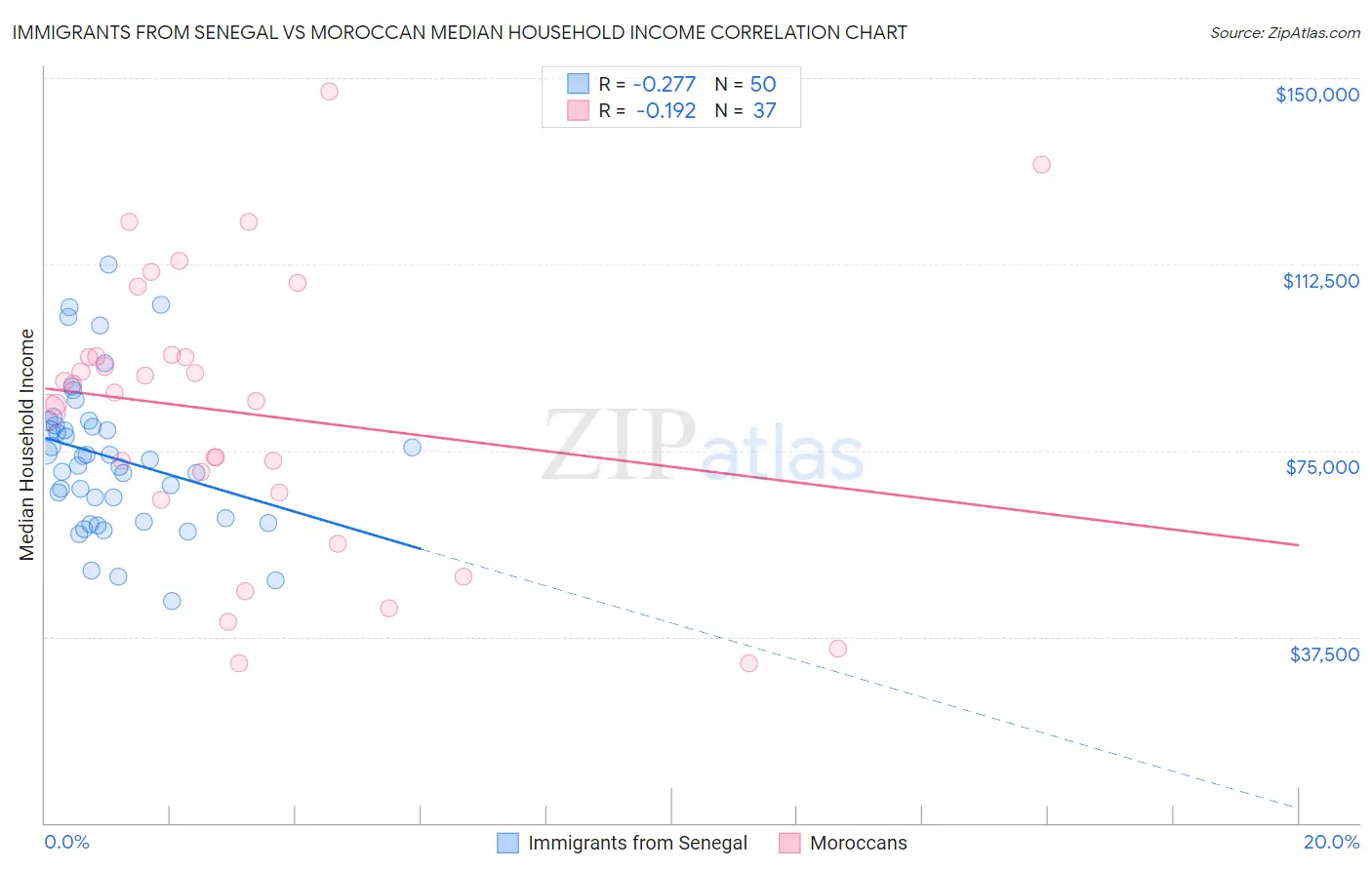 Immigrants from Senegal vs Moroccan Median Household Income