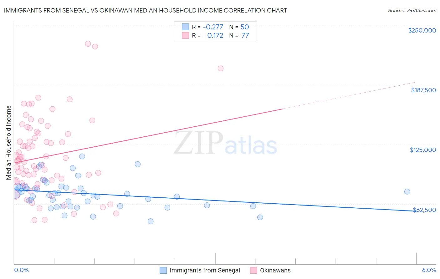 Immigrants from Senegal vs Okinawan Median Household Income