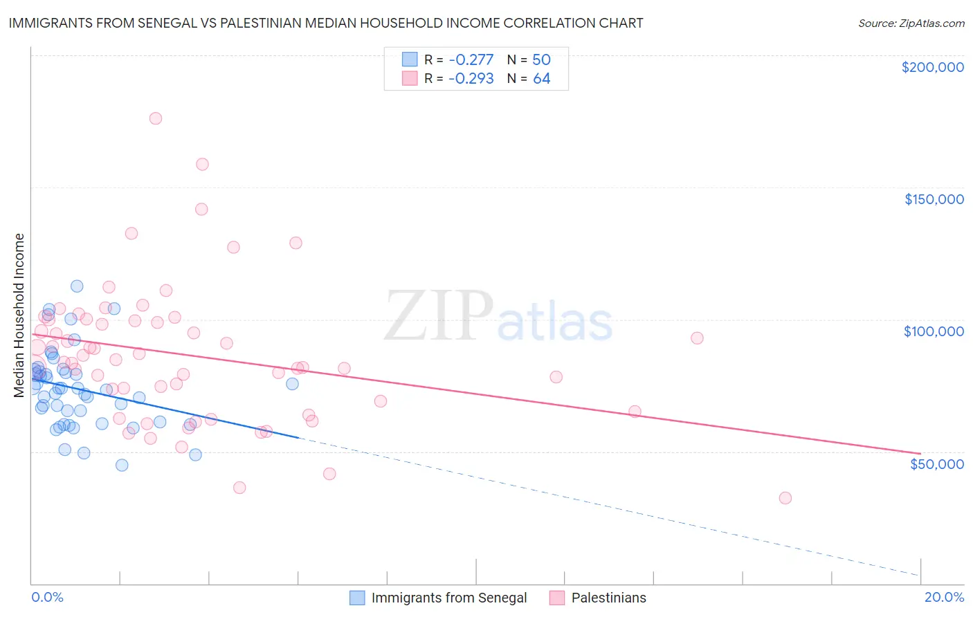 Immigrants from Senegal vs Palestinian Median Household Income