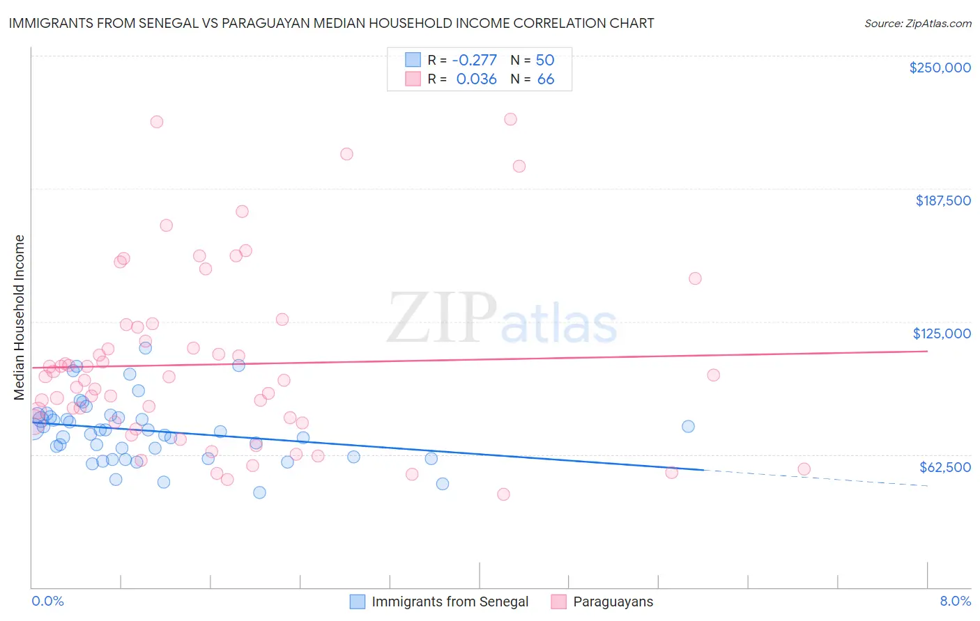 Immigrants from Senegal vs Paraguayan Median Household Income