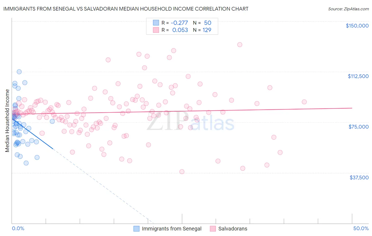 Immigrants from Senegal vs Salvadoran Median Household Income