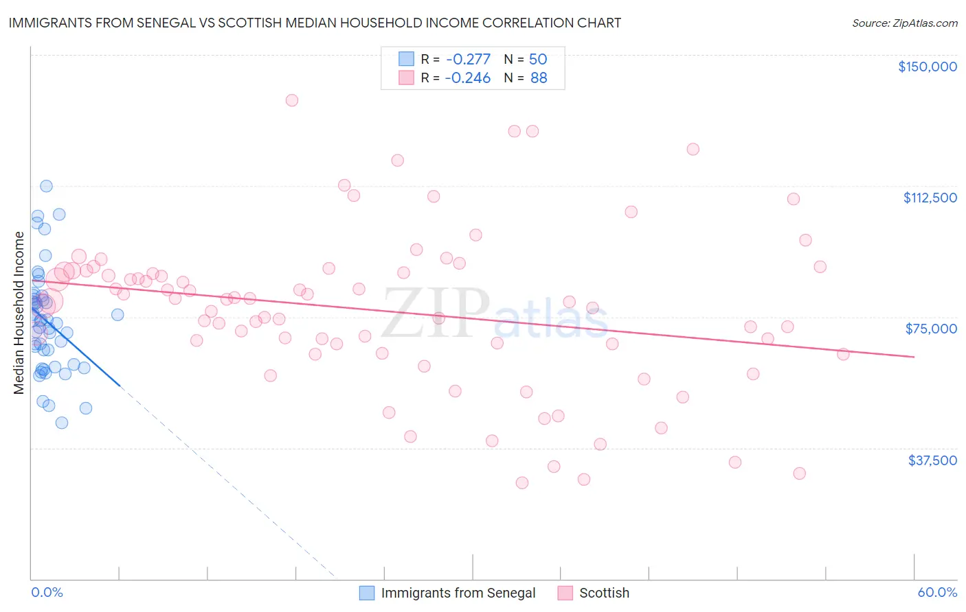 Immigrants from Senegal vs Scottish Median Household Income