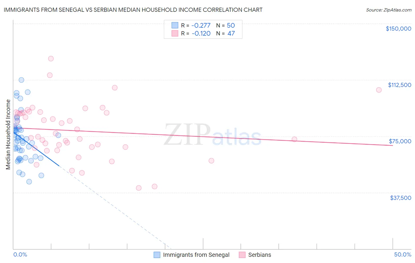 Immigrants from Senegal vs Serbian Median Household Income