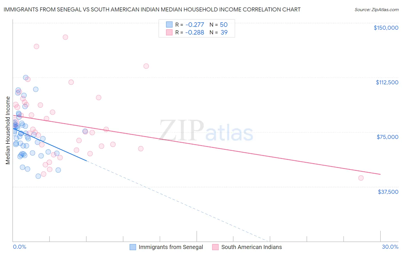 Immigrants from Senegal vs South American Indian Median Household Income