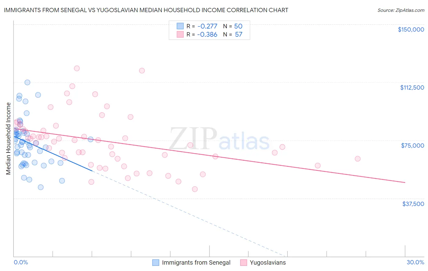 Immigrants from Senegal vs Yugoslavian Median Household Income