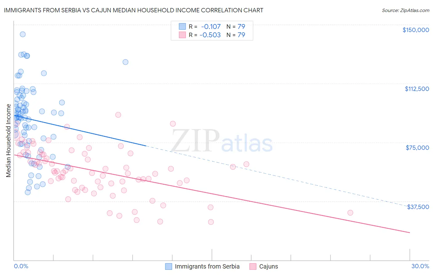 Immigrants from Serbia vs Cajun Median Household Income