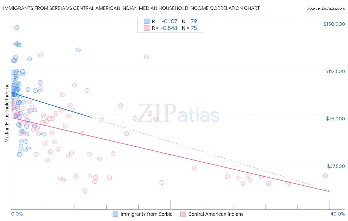 Immigrants from Serbia vs Central American Indian Median Household Income