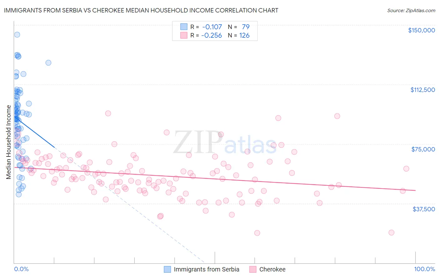 Immigrants from Serbia vs Cherokee Median Household Income