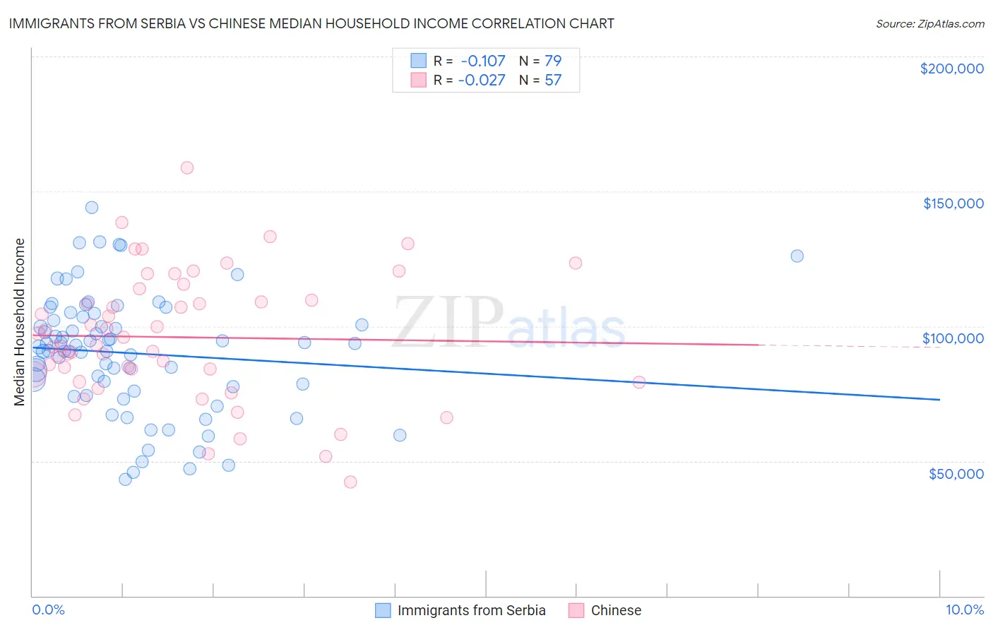 Immigrants from Serbia vs Chinese Median Household Income