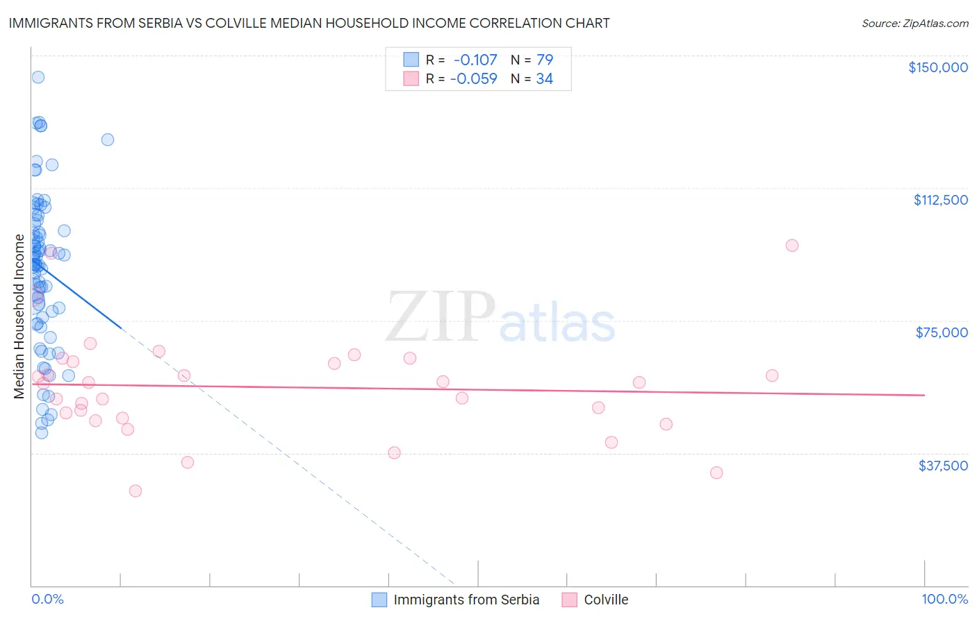 Immigrants from Serbia vs Colville Median Household Income