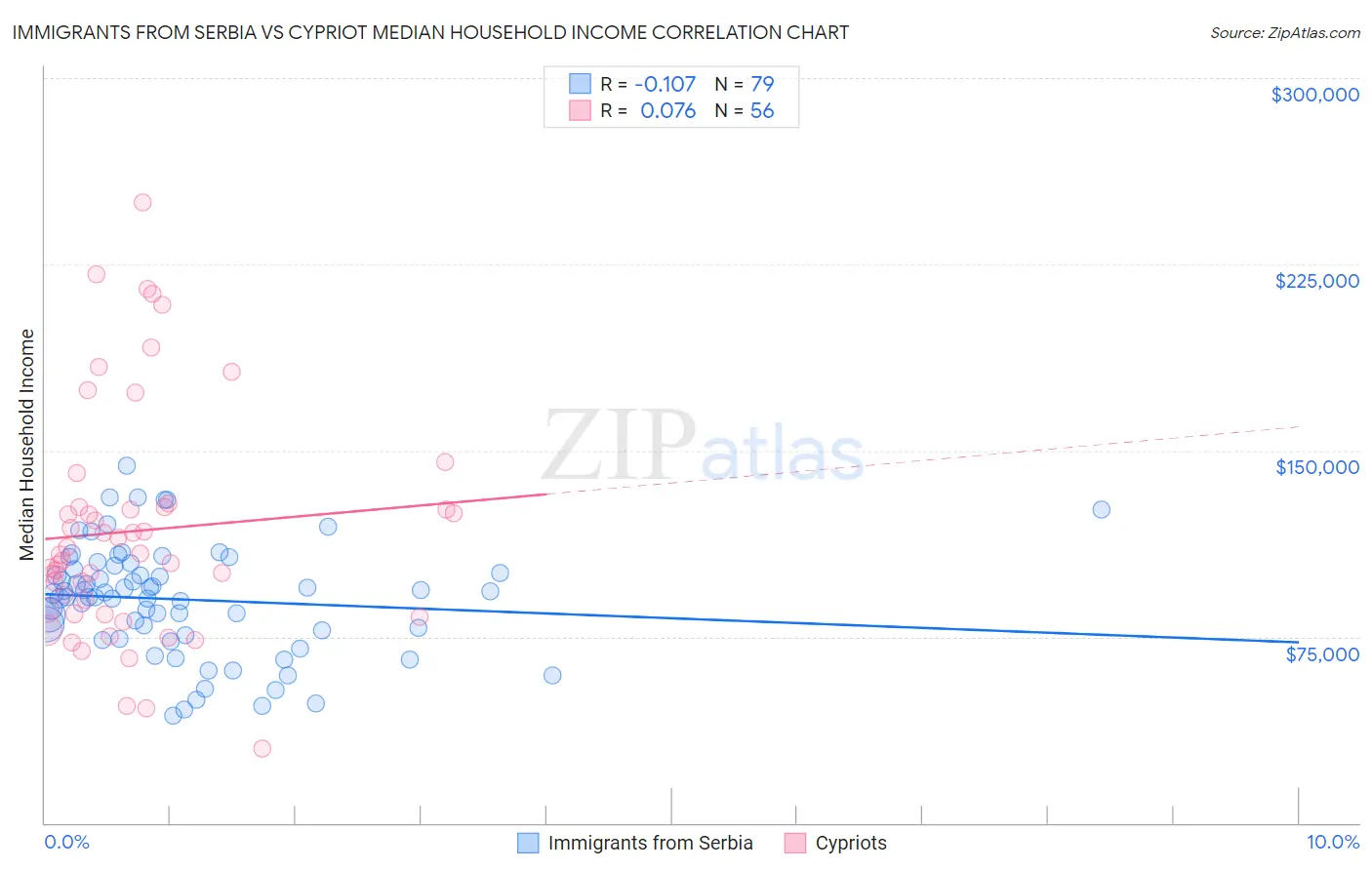 Immigrants from Serbia vs Cypriot Median Household Income