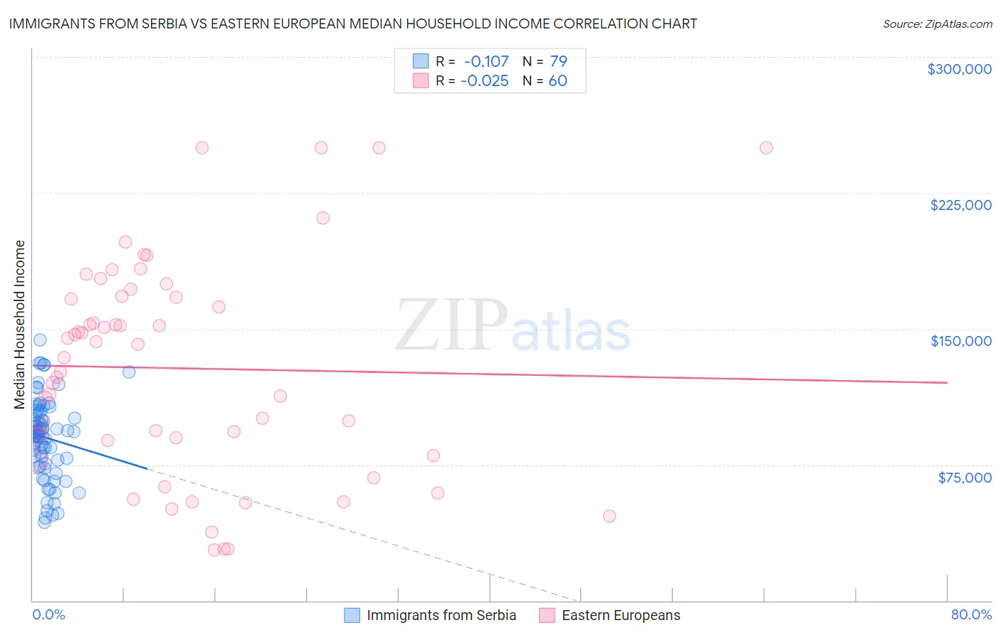 Immigrants from Serbia vs Eastern European Median Household Income