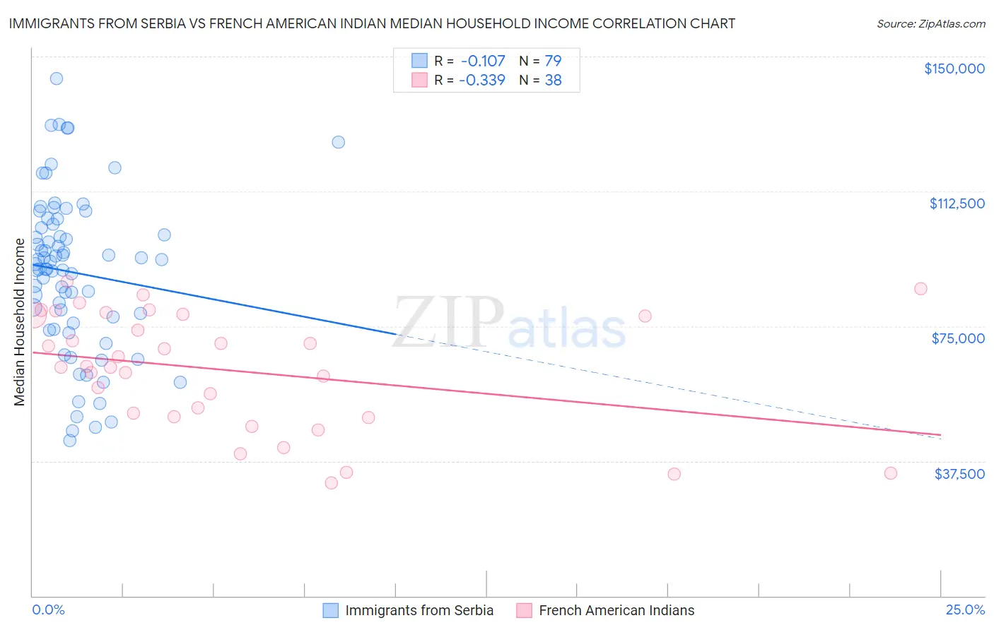 Immigrants from Serbia vs French American Indian Median Household Income