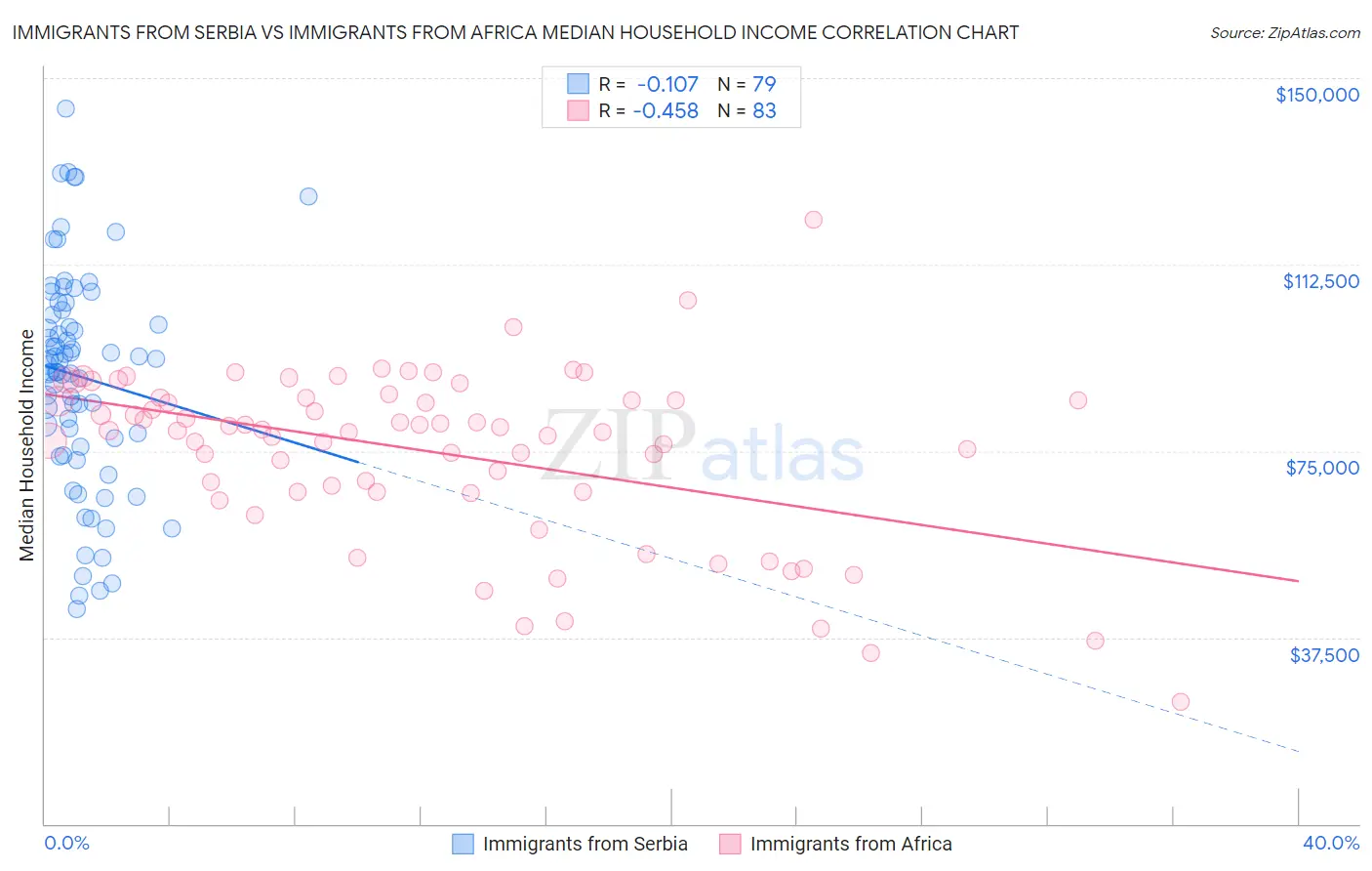 Immigrants from Serbia vs Immigrants from Africa Median Household Income