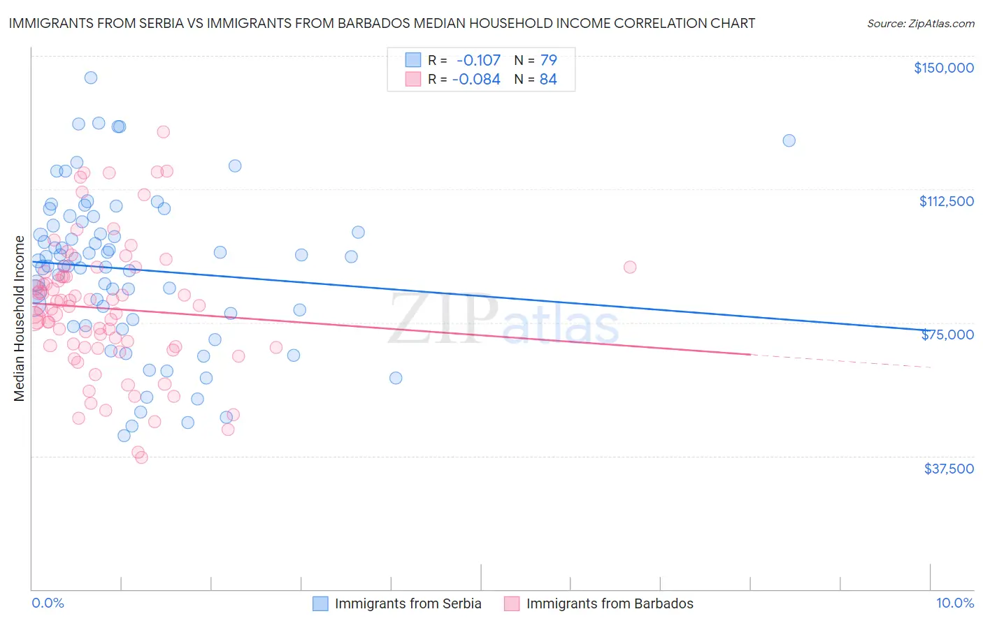 Immigrants from Serbia vs Immigrants from Barbados Median Household Income